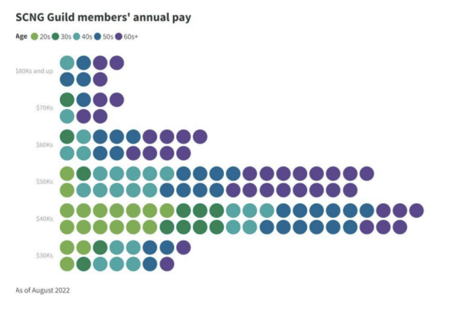 A graph showing SCNG Guild members' annual pay disaggregated by age as of August 2022. 
7 members, 6 of whom were 50 and older, made $80,000 or more a year. 
7 members, 5 of whom were 50 and over, made between $70,000 and $80,000 a year.
18 members, all of whom were in their 30s or older, made between $60,000 to $70,000 a year. 
37 members, 34 of whom were 40 or older, made between $50,000 to $60,000 a year.
43 members, including the highest proportion of those in their 20s (13 members) and 30s (7 members) made between $40,000 to $50,000 a year.
15 members, including 10 who were in their 40s or older, made between $30,000 to $40,00 a year.
