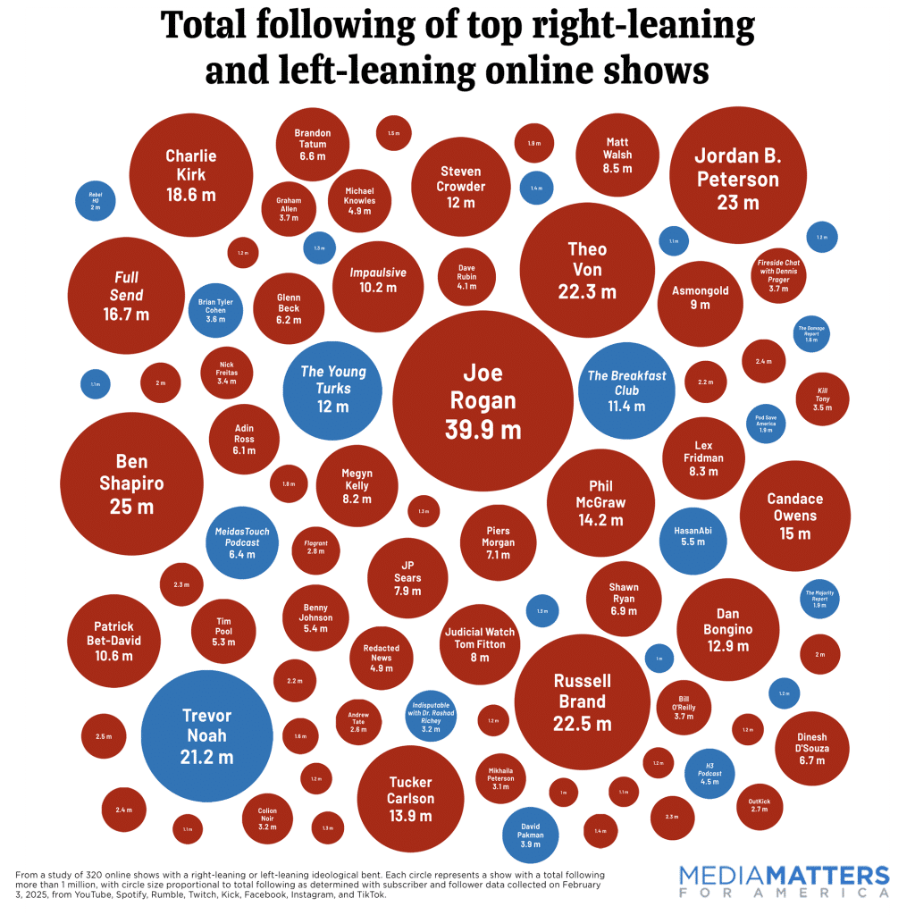 A MediaMatters chart showing the total following of top right-leaning and left-leaning online shows. From a study of 320 online shows with right-leaning or left-leaning ideological bent. Each circle represents a show with a total following more than 1 million, with circle size proportional to total following as determined with subscriber and follower data collected on February 3, 2025, from Youtube, Spotify, Rumble, Twitch, Kick, Facebook, Instagram, and TikTok. Joe Rogan has by far the highest audience at 39.9 million, with four other right-leaning shows (Ben Shapiro, Russell Brand, Jordan B. Peterson, Theo Von) holding audiences between 22.3-25 million. The only left-leaning show with an audience above 20 million is Trevor Noah's at 21.2 million; the next closest are The Young Turks at 12 million and The Breakfast Club at 11.4 million.