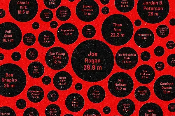 An edited screenshot of a Media Matters chart showing the total following of top right-leaning and left-leaning online shows. Among the top right-leaning shows are Joe Rogan (39.9 million), Ben Shapiro (25 million), Jordan B. Peterson (23 million), and Charlie Kirk (18.6 million). The next closest left-leaning shows are The Young Turks (12 million) and The Breakfast Club (11.4 million).