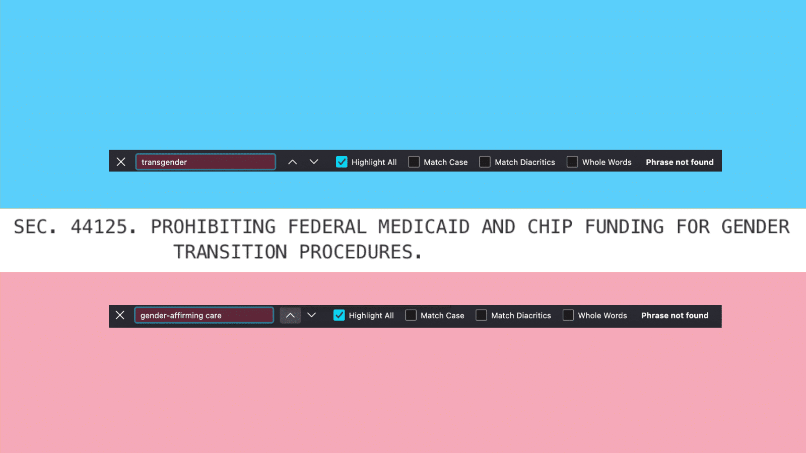 A screenshot of the revised section in H.R. 1, the One Big Beautiful Act of 2025, that reads: Sec. 44125. Prohibiting Federal Medicaid and CHIP Funding for Gender Transition Procedures. The photo is styled to have the trans flag colors, with the blue on top and pink on bottom. Two screenshots of a CTRL+F search on news stories show "transgender" and "gender-affirming" care as phrase not found.