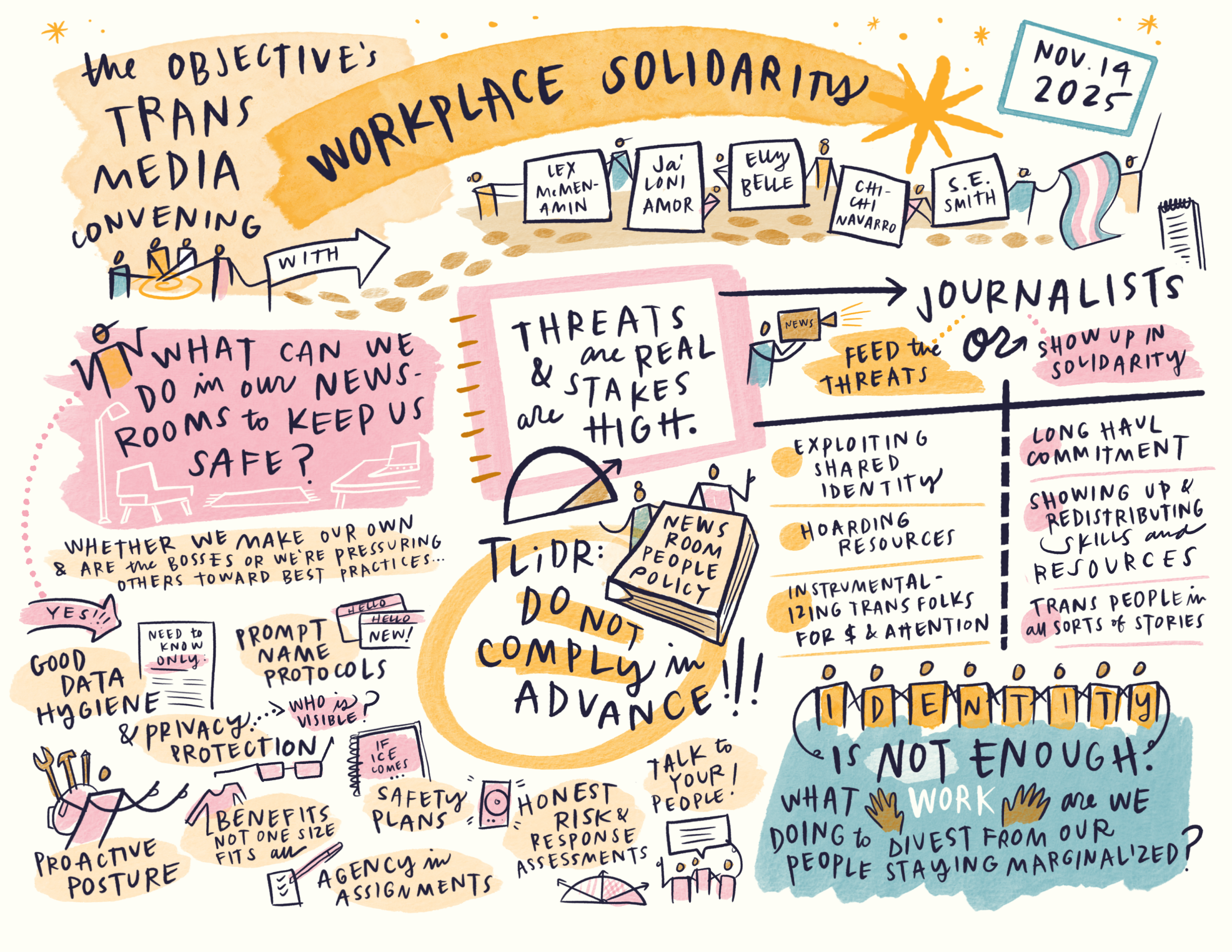 Graphic recording of The Objective’s Trans Media Convening panel, Workplace Solidarity. Leftmost section: What can we do in our newsrooms to keep us safe? Whether we make our own & are the bosses or we’re pressuring others toward best practices… 
Good data hygiene and privacy & protection —> Who is visible? 
Prompt name protocols. Safety plans. Benefits not one size fits all. Proactive posture. Agency in assignments. Honest risks & response assessment. 

Middle section: Threats are real and the stakes are high. TLDR: Do not comply in advance!!!

Rightmost section, from top: A table that offers two options for journalists: Feed the threats (exploiting shared identity, hoarding resources, instrumentalizing trans folks for $ and attention) or show up in solidarity (long haul commitment, showing up & redistributing skills and resources, trans people in all sorts of stories). Below that: Identity is not enough. What work are we doing to divest from our people staying marginalized?
